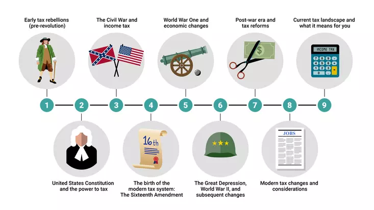 timeline of taxation in the US